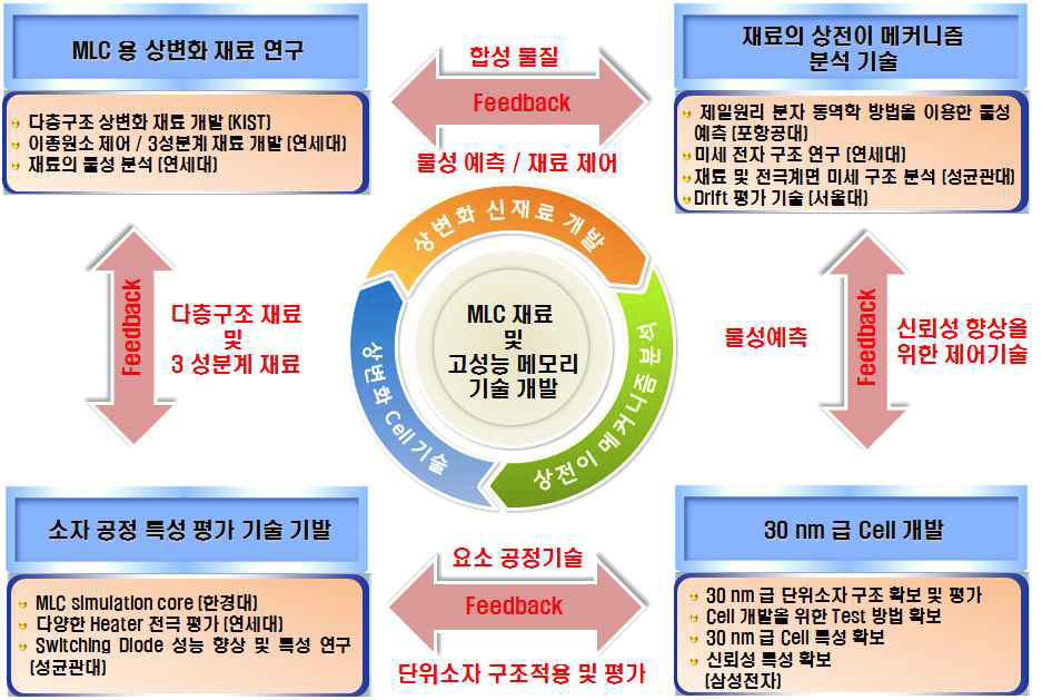 효과적인 과제 달성을 위한 참여기관들의 유기적 협력관계