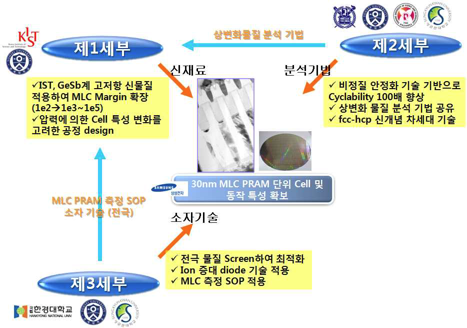 과제 간 협력 및 주관 기관 집중 관리