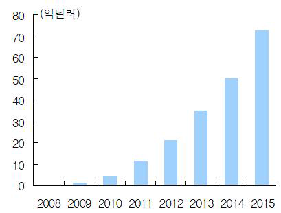 PRAM 시장 전망