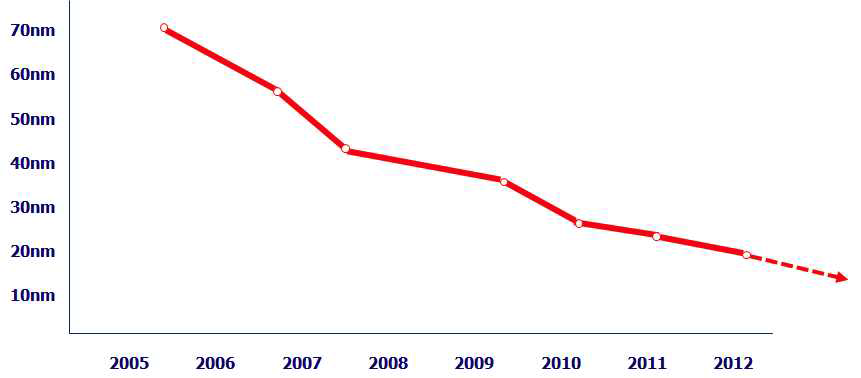 NAND flash technology scaling trend