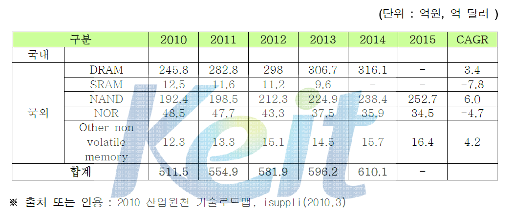 기술 로드맵