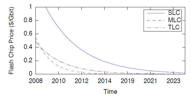 Trends in Flash prices