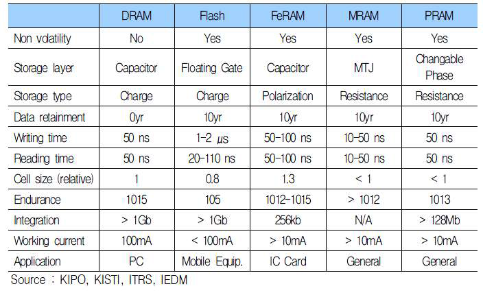 specification of Non-volatile memories