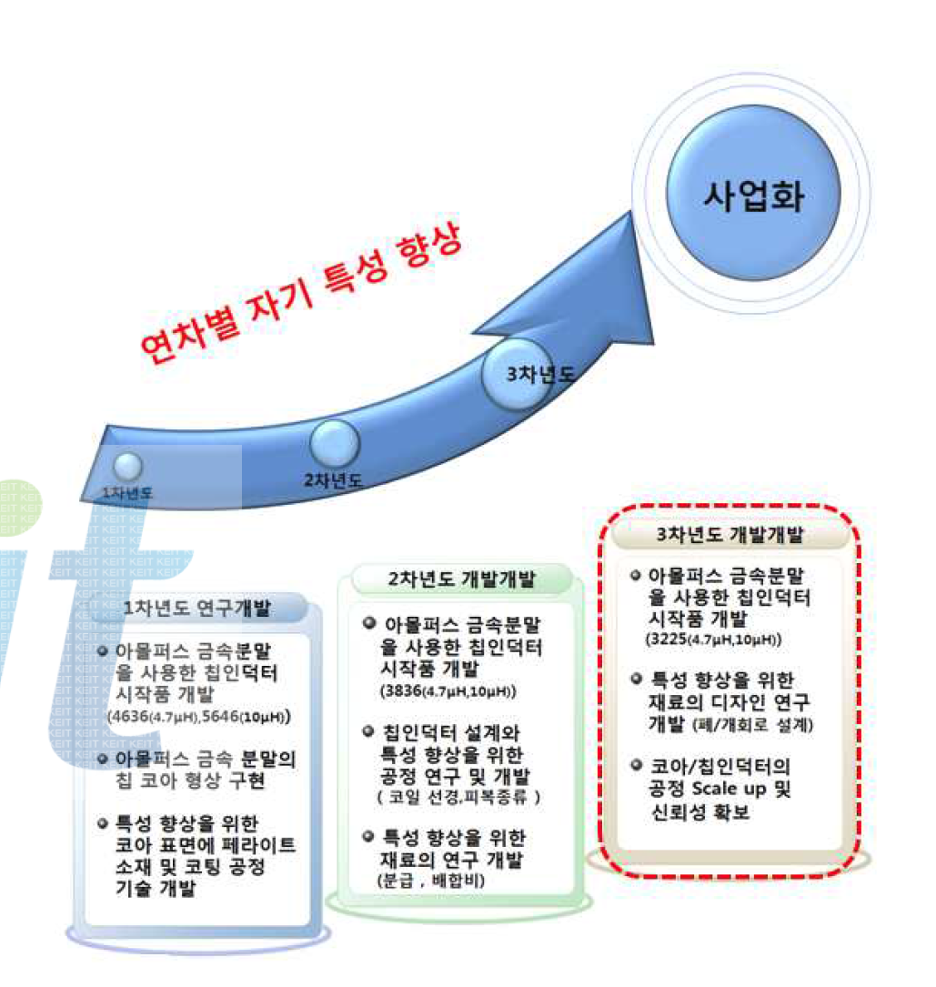 Development plan for amorphous chip inductor