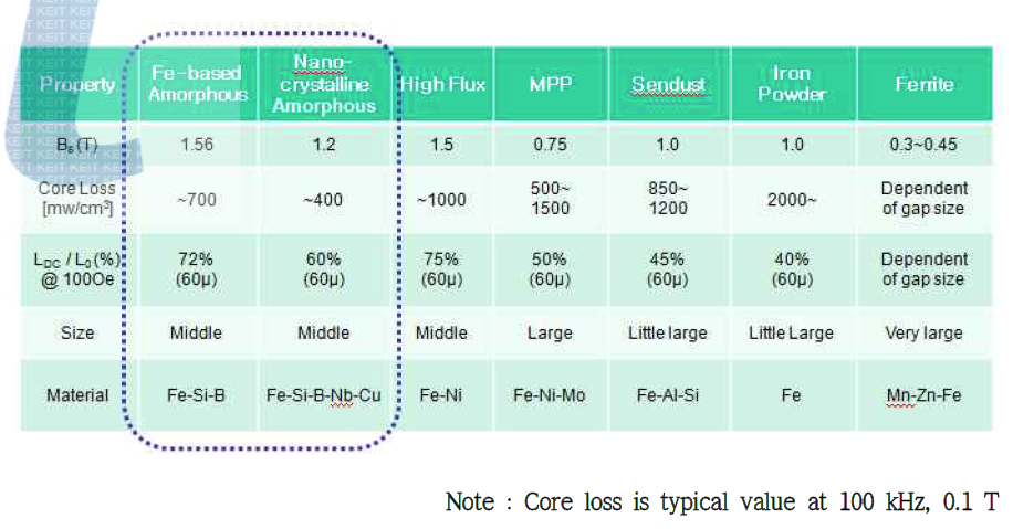 Type of magnetic materials