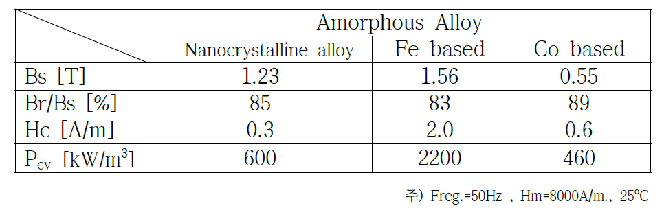 Standard amorphous Alloy