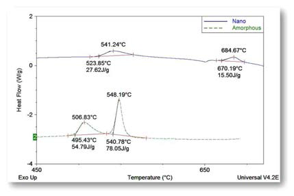 DSC curve obtained from amorphous powder