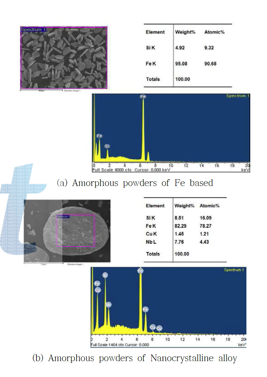 EDS analysis of amorphous powder.