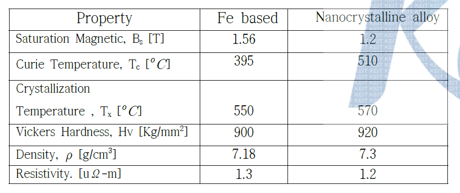 Physical properties of amorphous powder