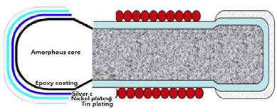 Schematic of amorphous chip inductor design