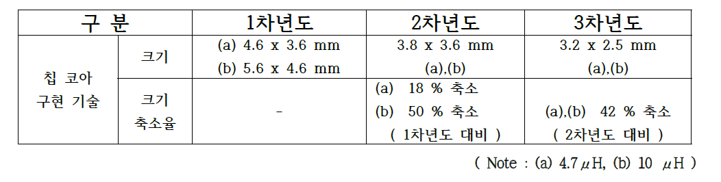 Dimensions of the Amorphous chip core