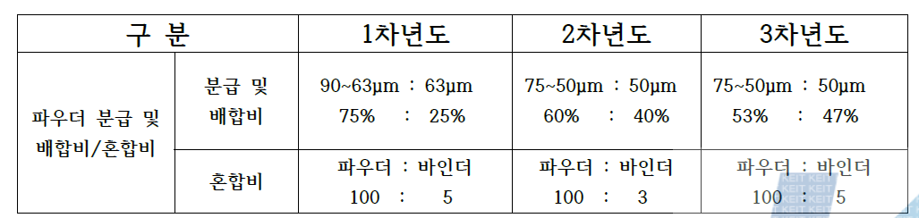 Mixed conditions of amorphous powder