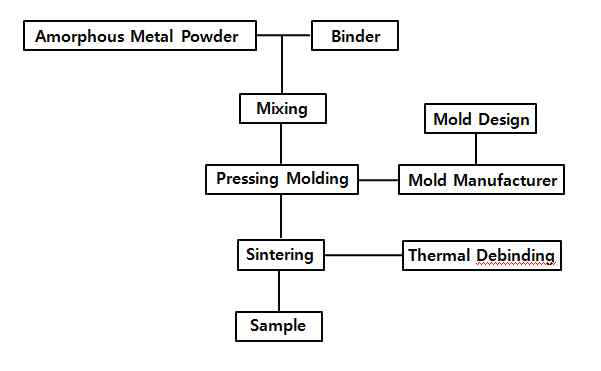 Process for metal pressing molding