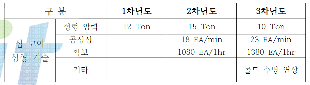 conditions for forming