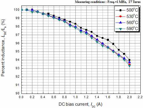 Effects of heat treatment and DC bias