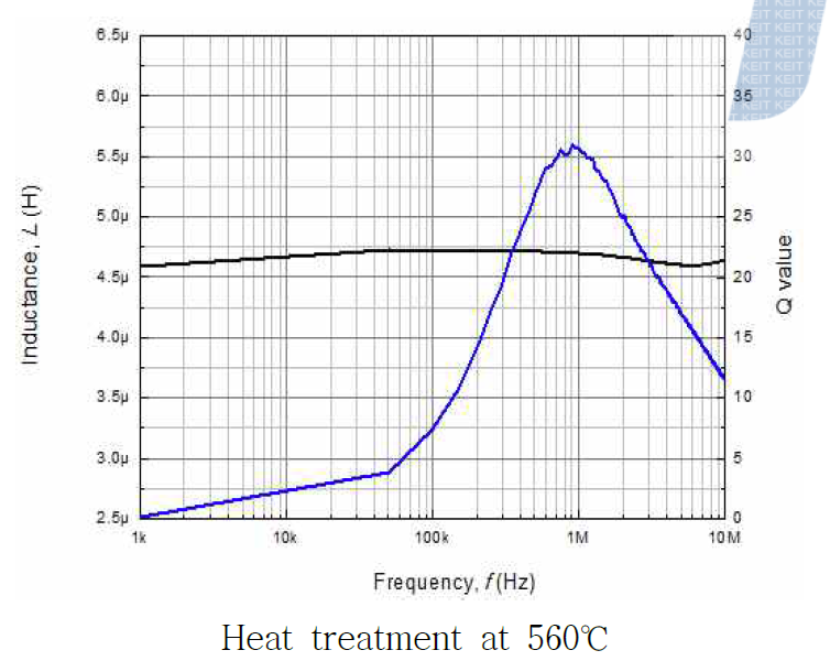 Effect of heat treatment on magnetic properties