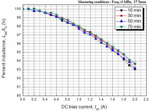 Effect of the holding time at the DC bias