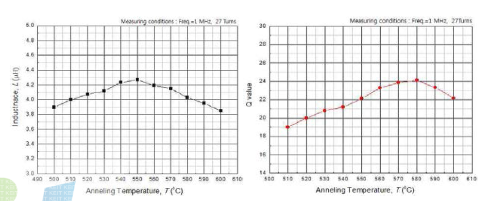 Effect of heat treatment on magnetic properties