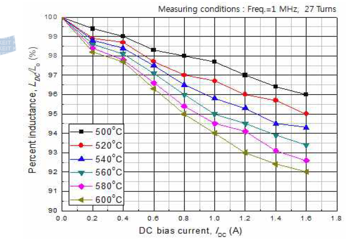 Effects of heat treatment and DC bias