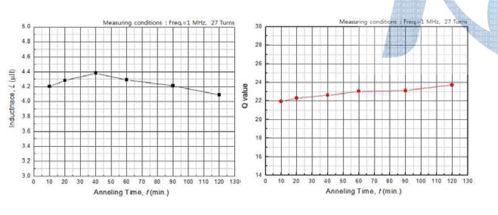 Effect of holding time on the magnetic properties