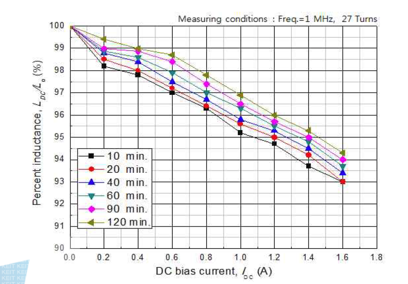 Effect of the holding time at the DC bias