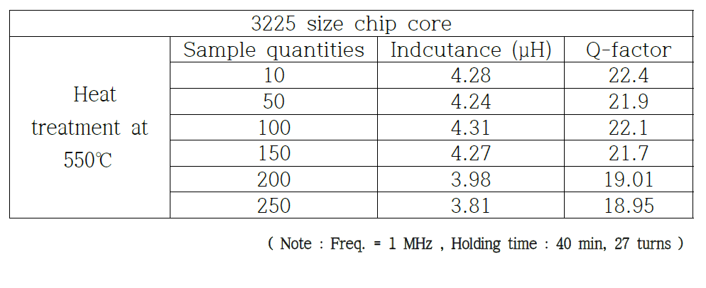 Pilot production of amorphous core