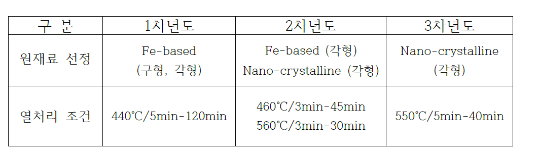 Heat treatment conditions