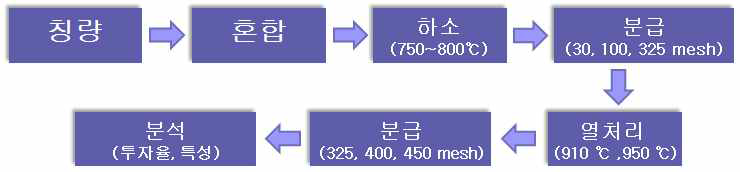 Ferrite Powder Process