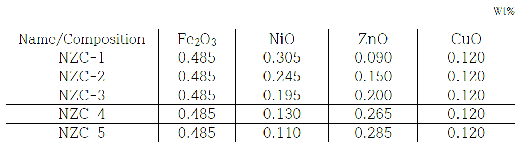 Designed compositions of Ni-Zn-Cu ferrite powders for coating