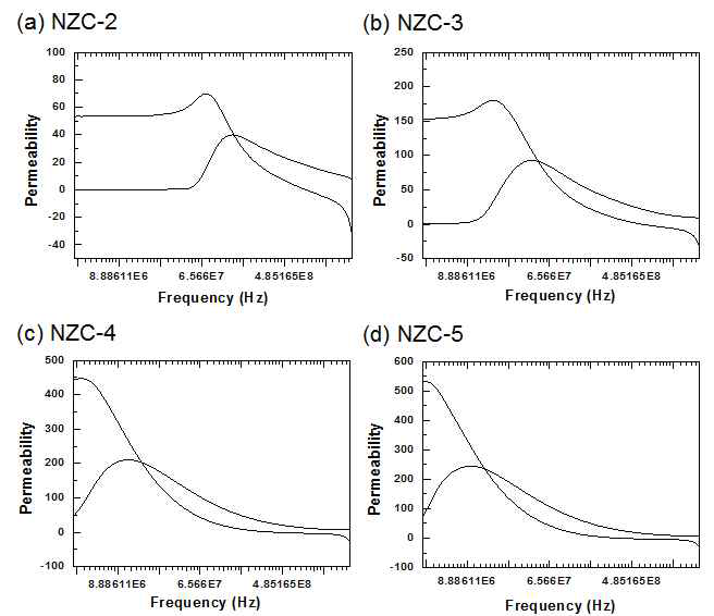 Measured permeability of ferrite powders