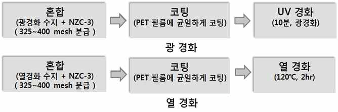 Coating process