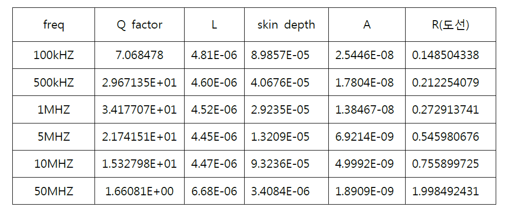 Simulated inductor and inductance and Quality