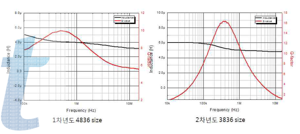 Simulated inductor and inductance and Quality