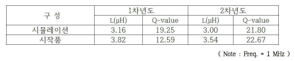 Magnetic properties of the chip inductor and Simulated inductor