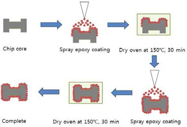 Epoxy coating Process