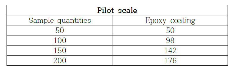 Pilot production of amorphous coating core