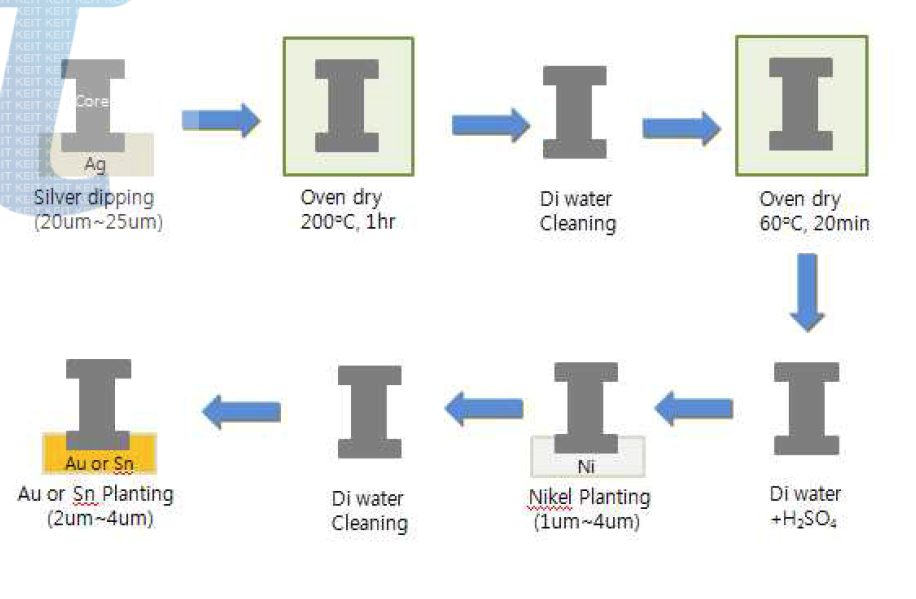 Terminal Process