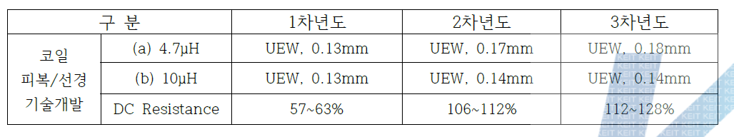 Coil wire diameter and coating