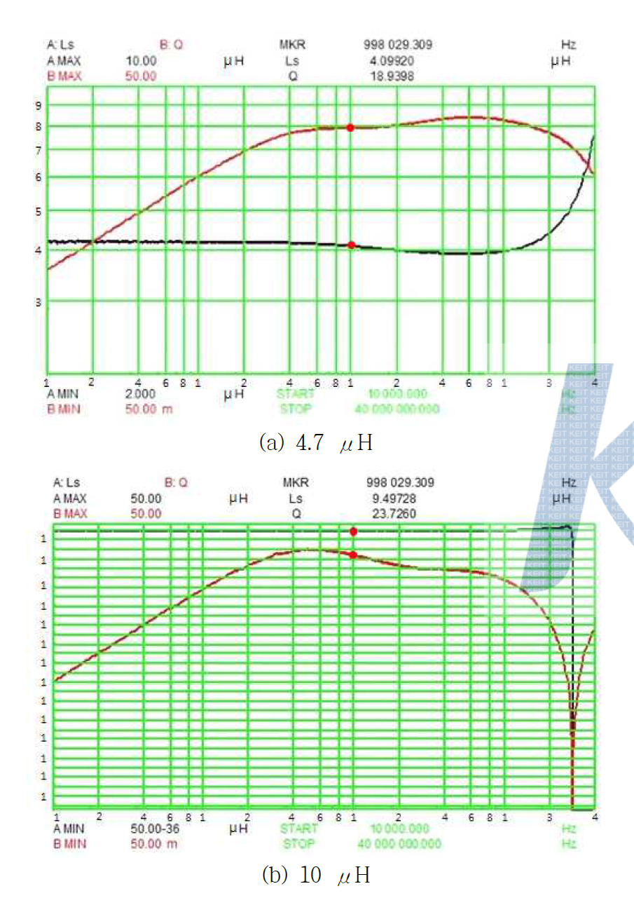 Inductance and Quality of 3225 Size