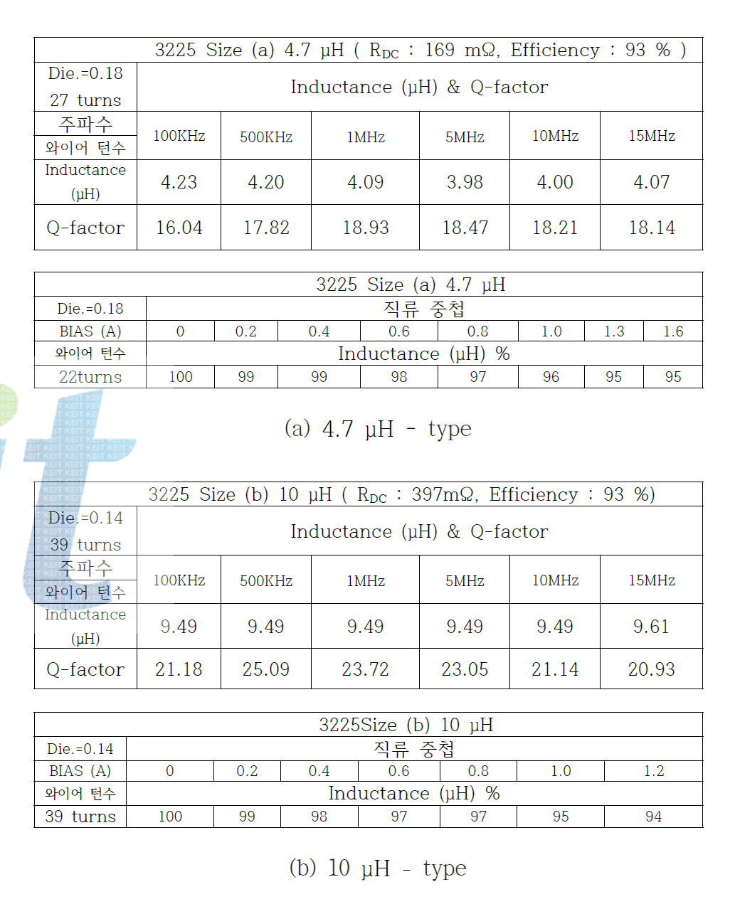 The inductance and Quality and DC bias