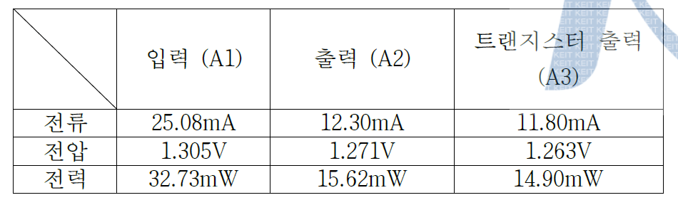 Efficiency measurement result