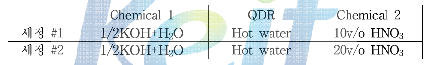 HNO3의 농도에 따른 세정조건