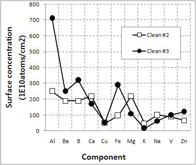 HNO3의 농도에 따른 표면순도 측정결과