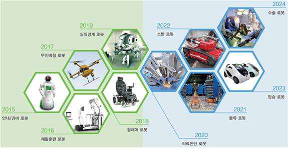 로봇분야 인증 로드맵