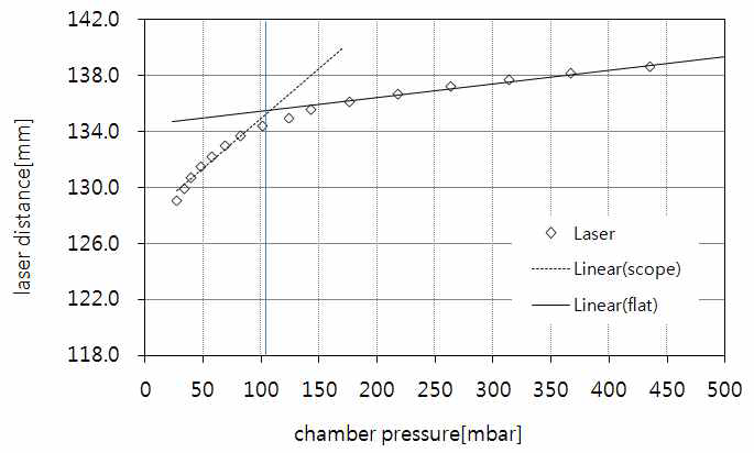 A샘플의 압력변화에 따른 레이저 거리 변화