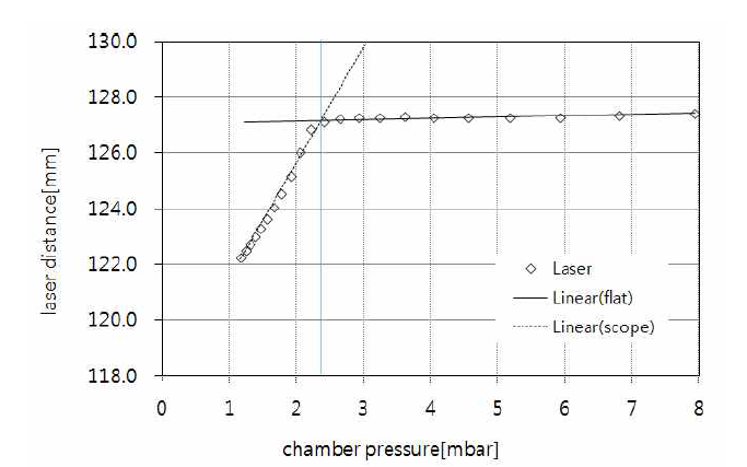 A샘플의 압력변화에 따른 레이저 거리 변화