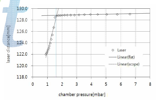 A샘플의 압력변화에 따른 레이저 거리 변화