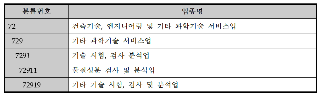 한국표준산업분류상 시험인증산업 범위