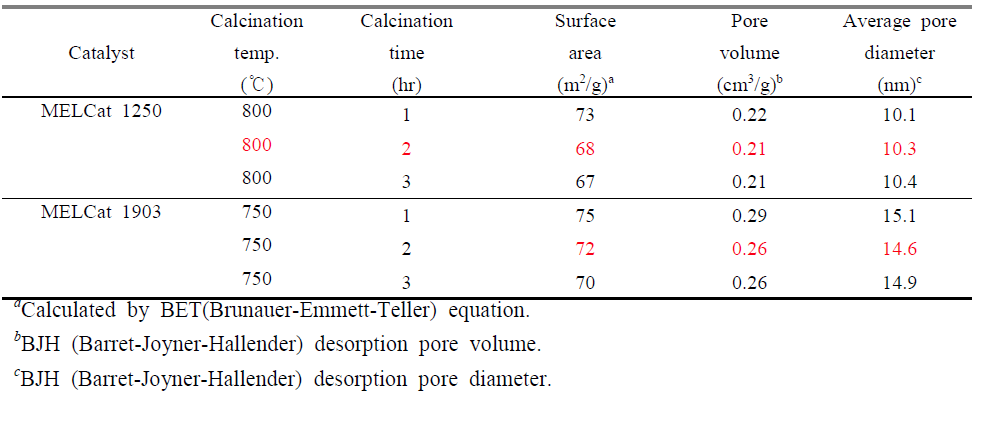 Effect of calcination time on the textural properties of MELCat 1250 (cal. 800℃) (a) and 1903 (cal. 750℃) (b) catalysts of calcination time effect