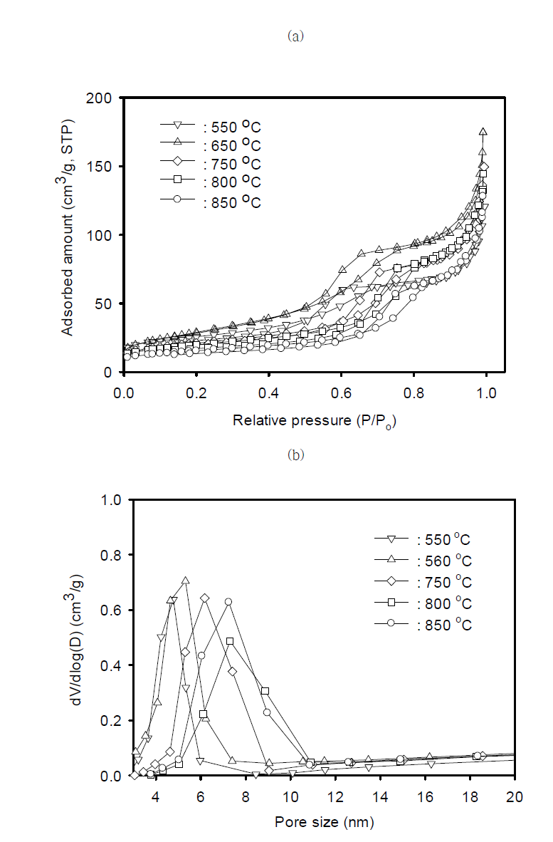 Effect of calcination temperature on the N2 adsorption-desorption isotherms (a) and pore size distribution (b) over MELCat 1250 catalyst with fixed calcination time of 2hr.
